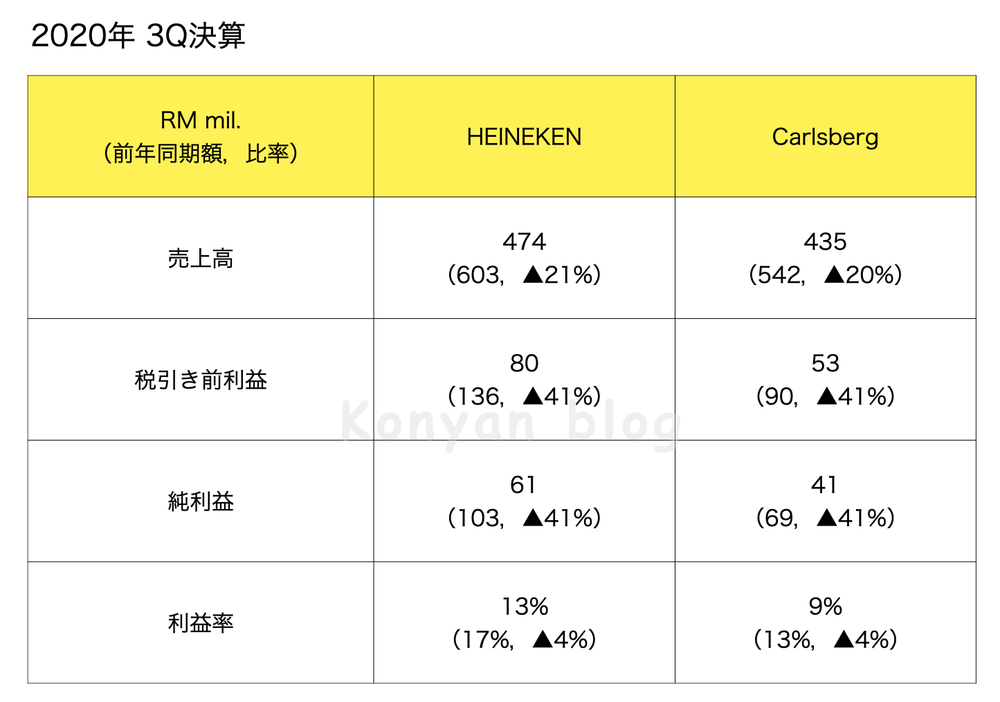 Malaysia brew maker 3Q 2020 comparison