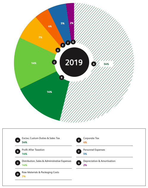 analysis of Heinekenn group revenue