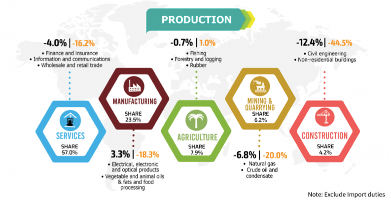 Malaysia GDP Q3 sector