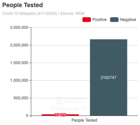 people tested in malaysia as of nov 4