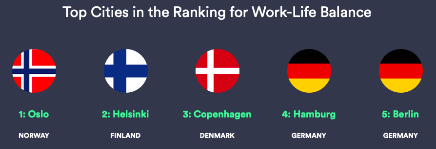 top cities in the ranking for work-life balance 2020