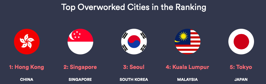 top overworked cities in the ranking