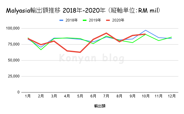 Malyasia輸出額推移 2018年-2020年 （縦軸単位：RM mil）