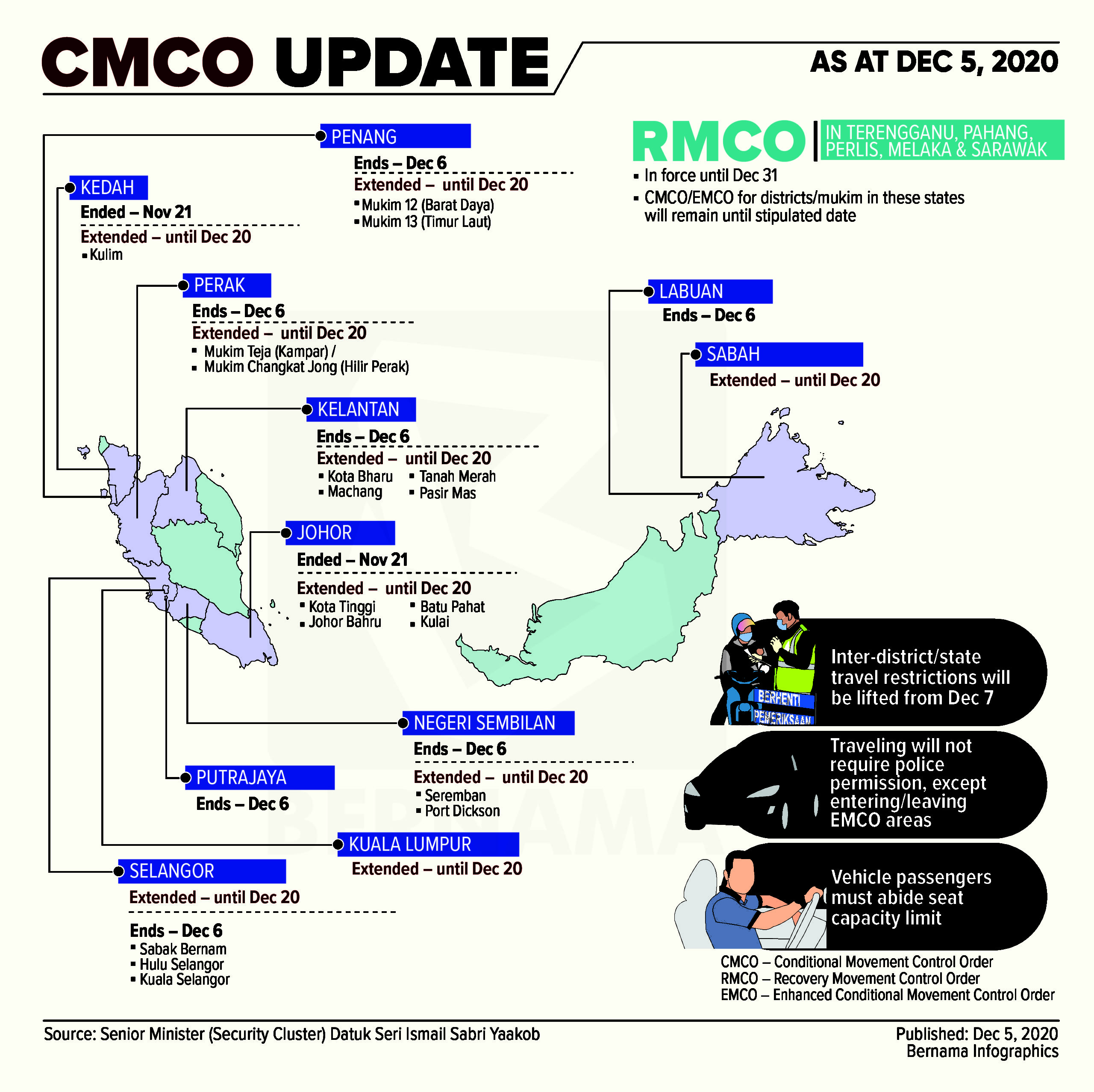 CMCO RMCO update Dec 5
