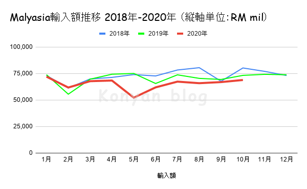 Malyasia輸入額推移 2018年-2020年 （縦軸単位：RM mil）