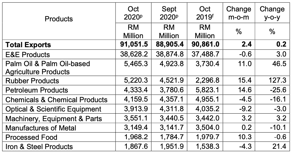 major export products october 2020