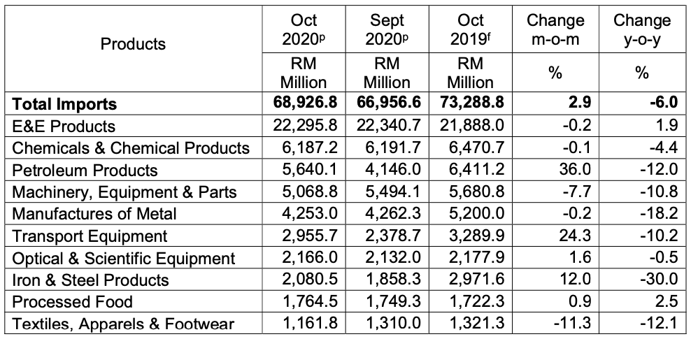 major import products octover 2020