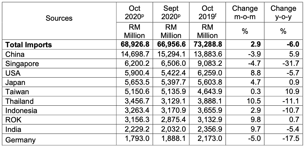 major import sources october 2020