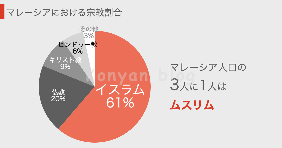 マレーシアにおけるイスラム教　割合