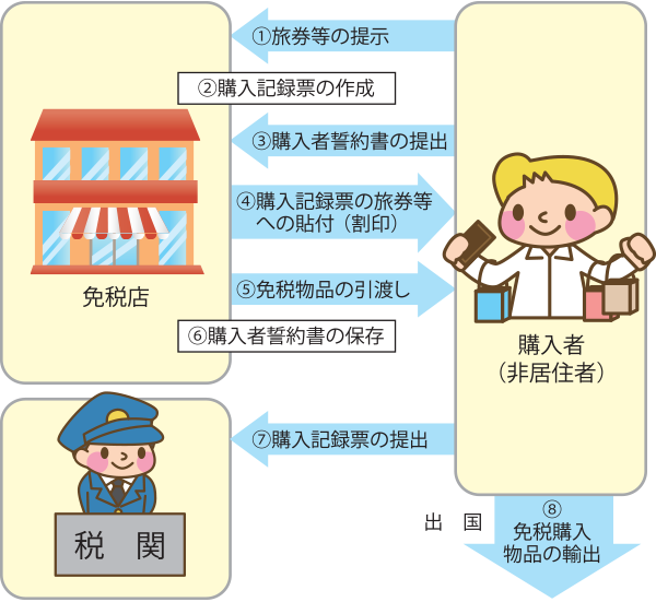 免税手続の流れ　日本