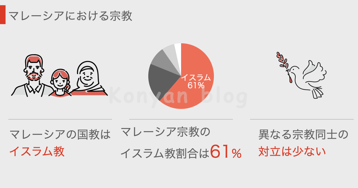 マレーシア　イスラム　割合　宗教対立