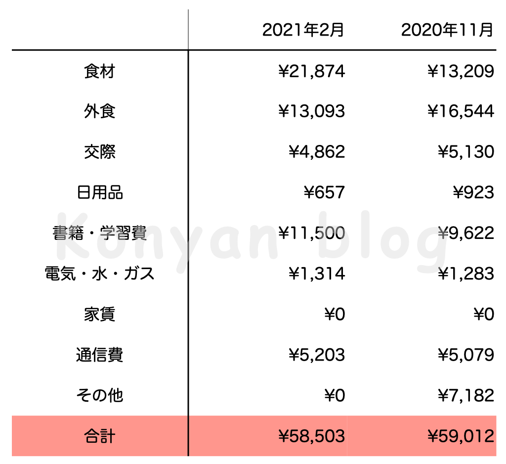 2021年2月生活費 日本円
