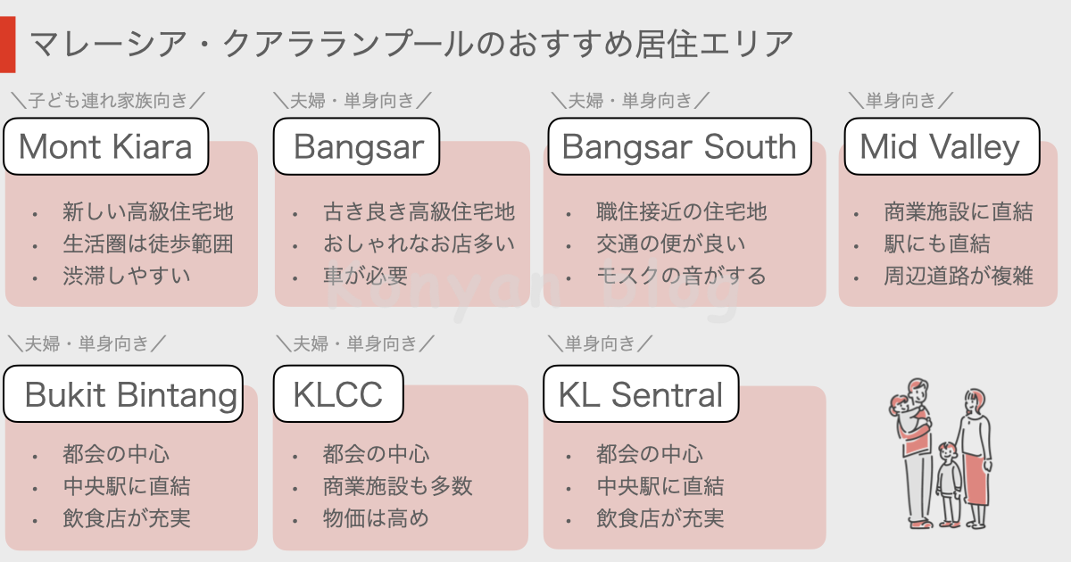 Malaysia Kuala Lumpur おすすめ居住エリア