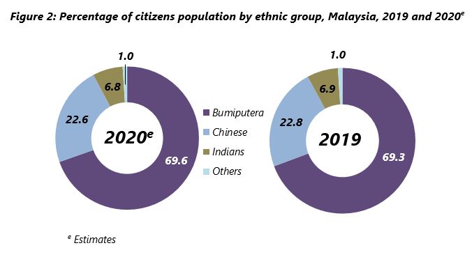 Malaysia　人種別人口