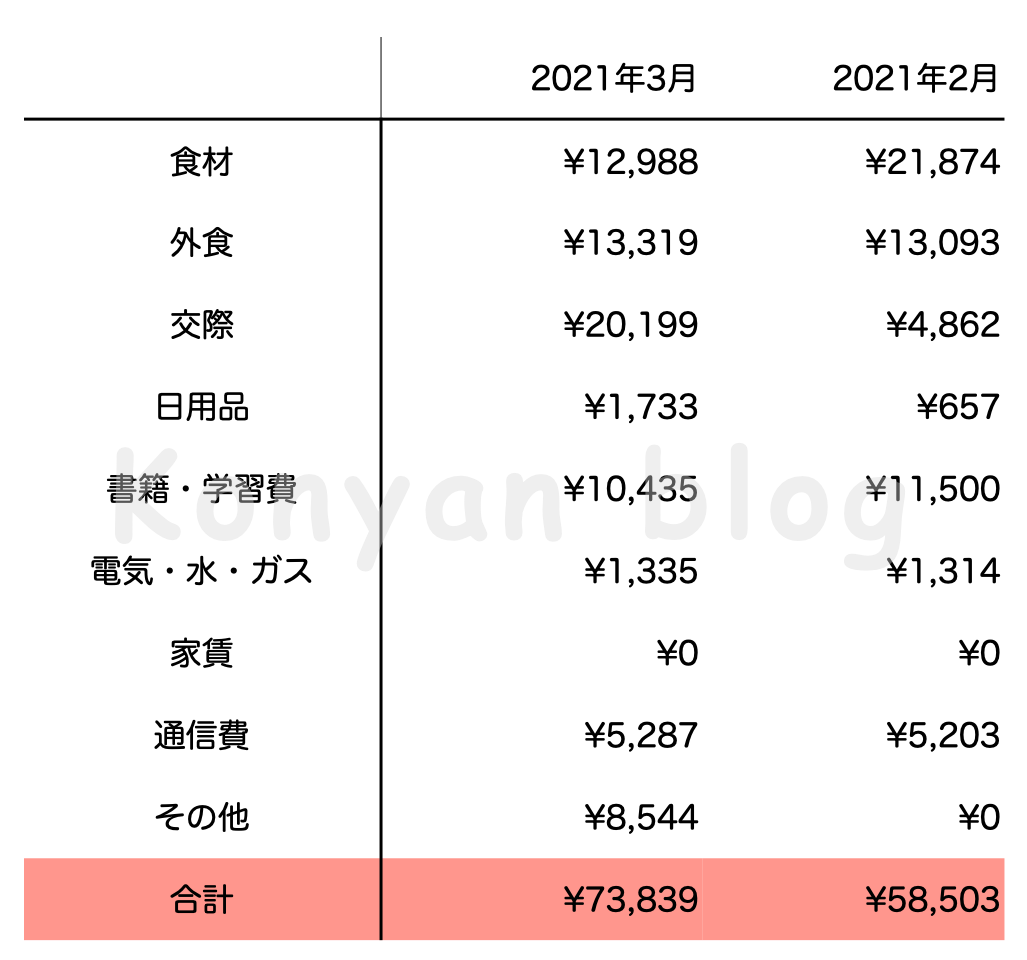 2021年3月マレーシア生活費 JPY