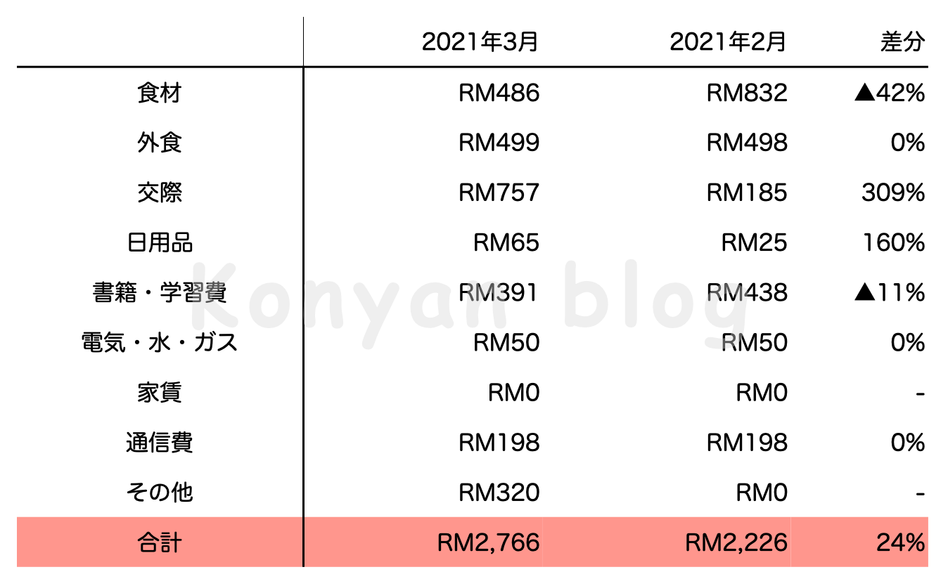 2021年3月マレーシア生活費 RM