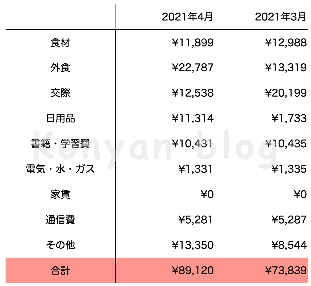 2021年4月マレーシア生活費 JPY