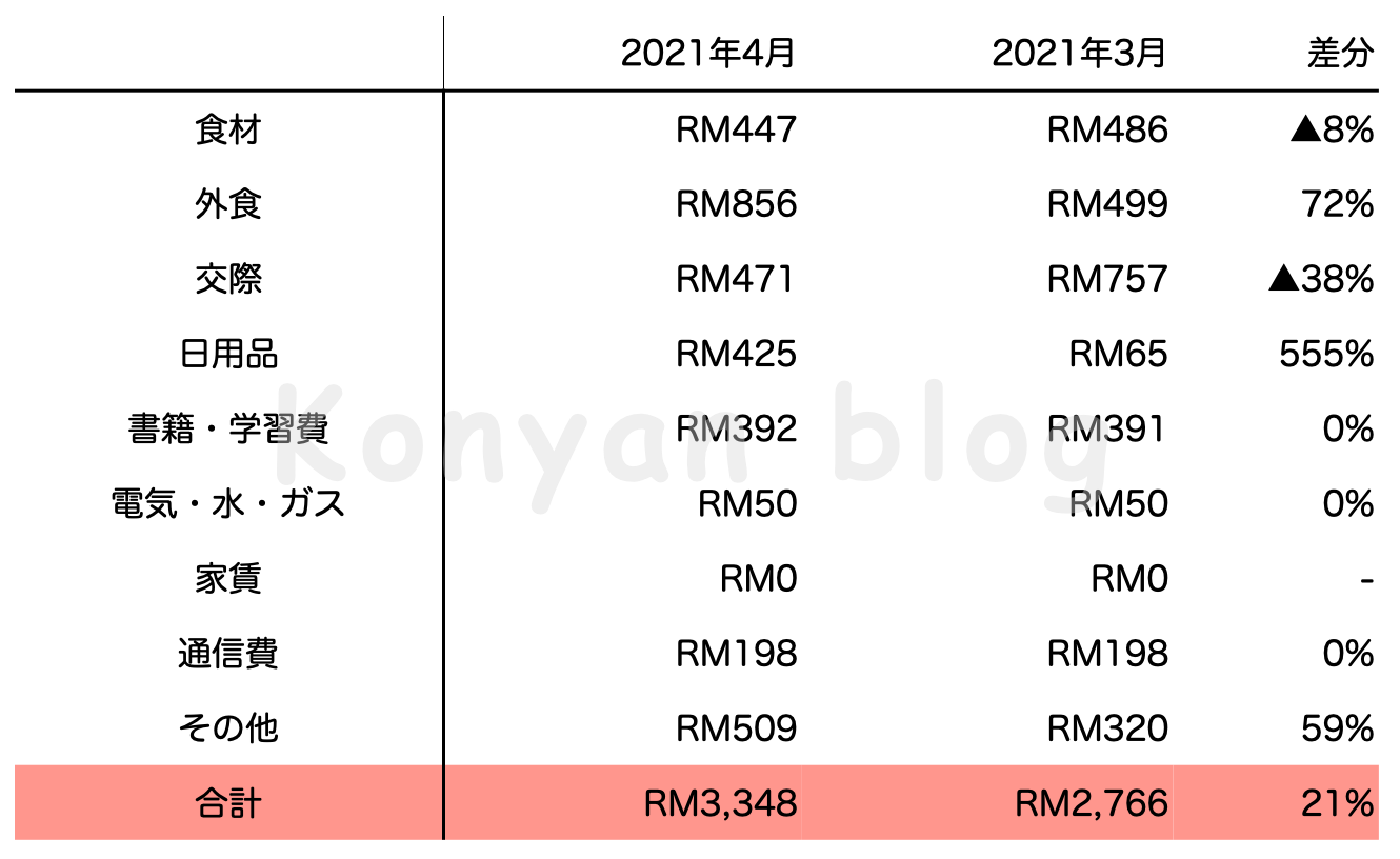 2021年4月マレーシア生活費 MYR