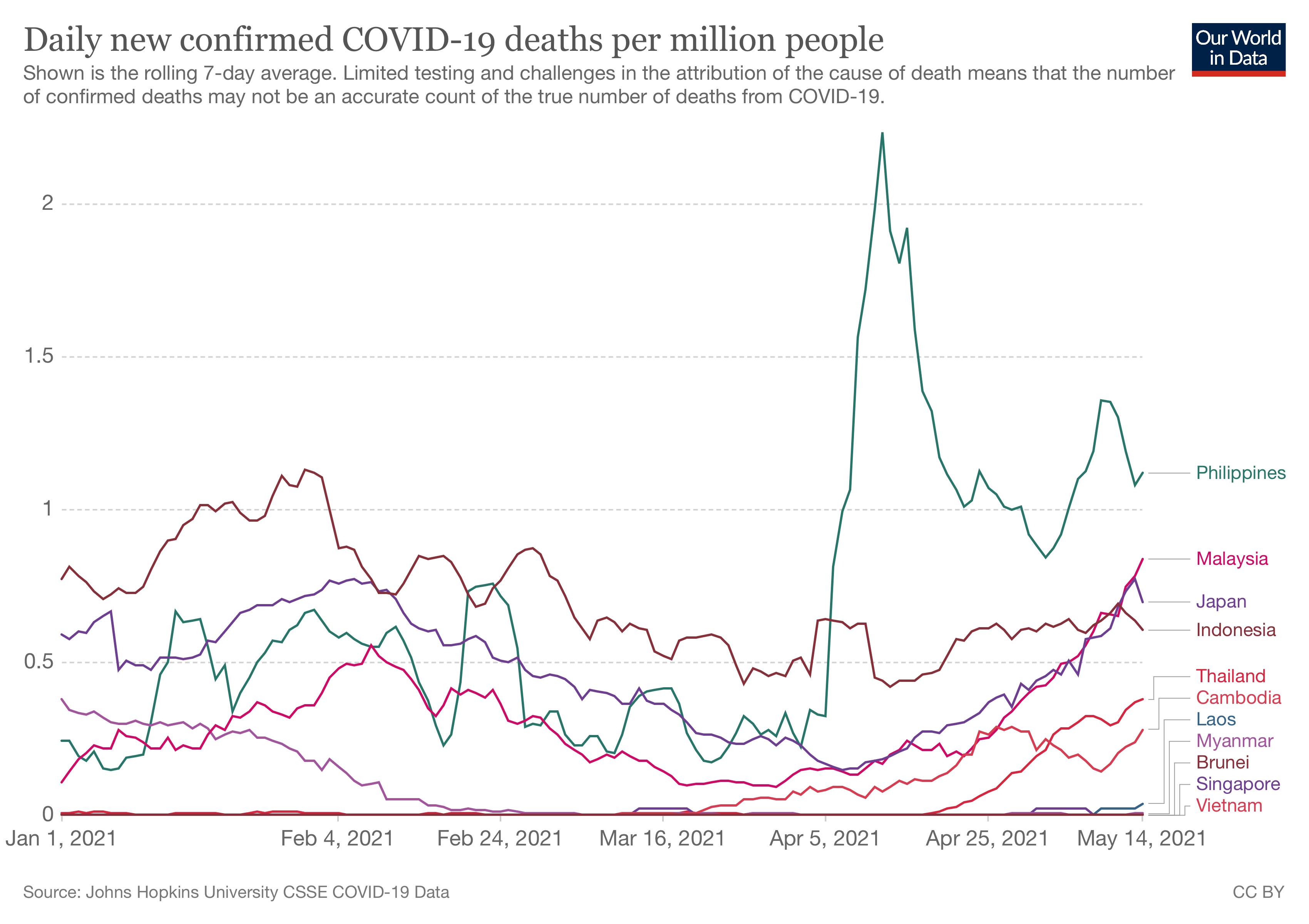 coronavirus-data-explorer death rate in south east asia