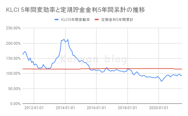 KLCI 5年間変動率と定期貯金金利5年間累計の推移