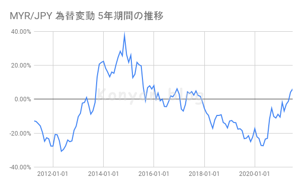 MYR JPY 5年間の為替変動