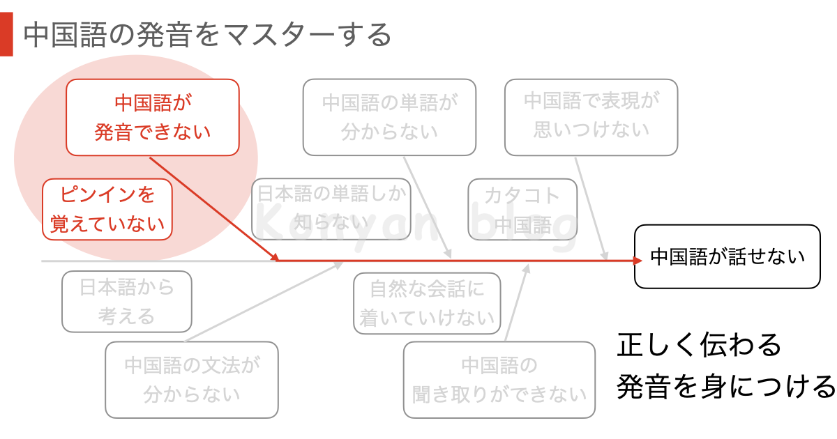 中国語　おすすめ　参考書　ゼロから学ぶ中国語　発音をマスターする