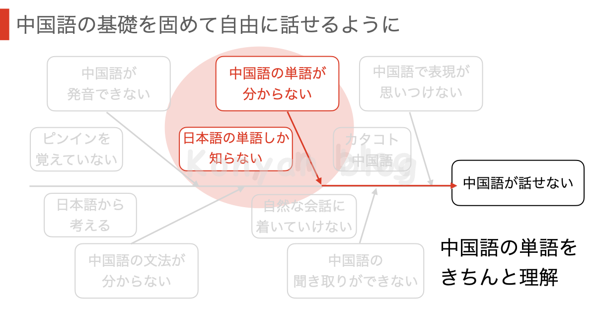 中国語　おすすめ　本　ゼロから学ぶ中国語　単語　参考書