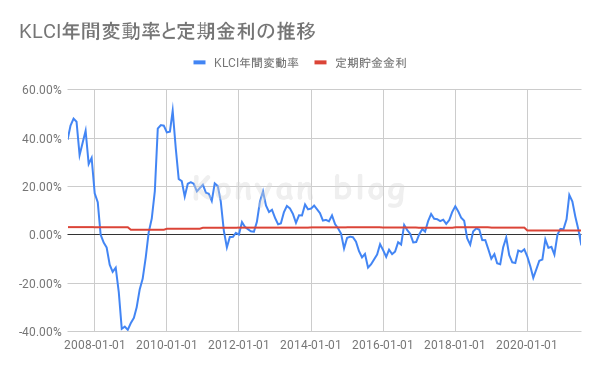 KLCI年間推移と定期金利の推移