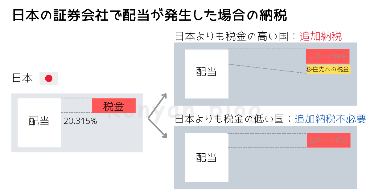 海外居住者　日本非居住者　証券口座　解約　凍結　維持　赴任　駐在　租税条約