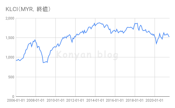 KLCI (MYR，終値)