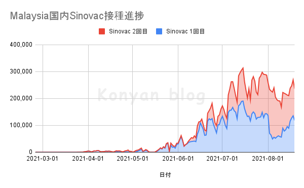 Sinovac シノバック　マレーシア　接種状況　2021年