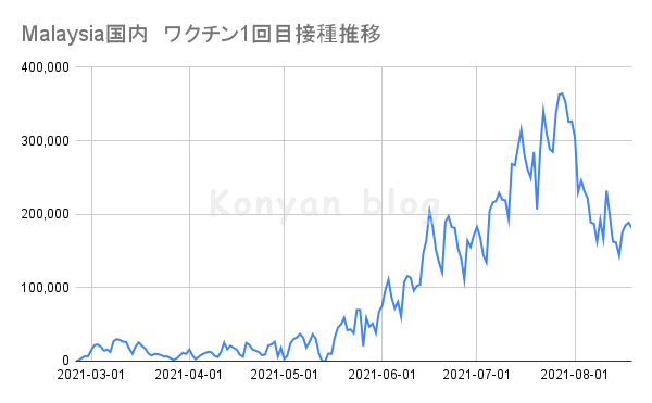 ワクチン接種　1回目　進捗　マレーシア　2021