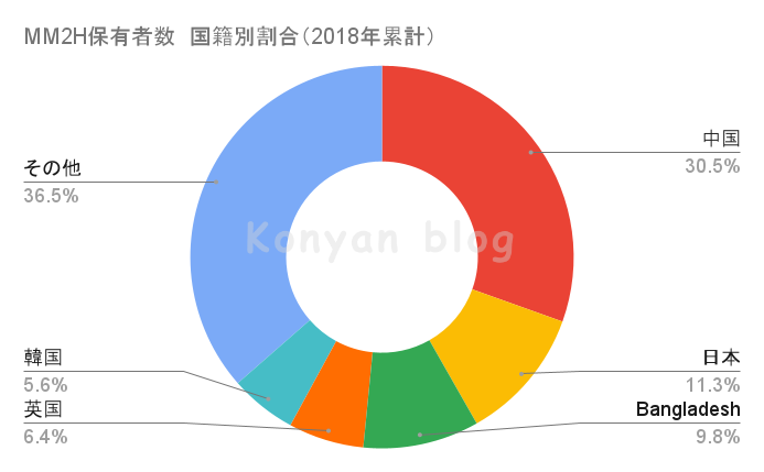 マレーシア　MM2H 国籍別　保有者数