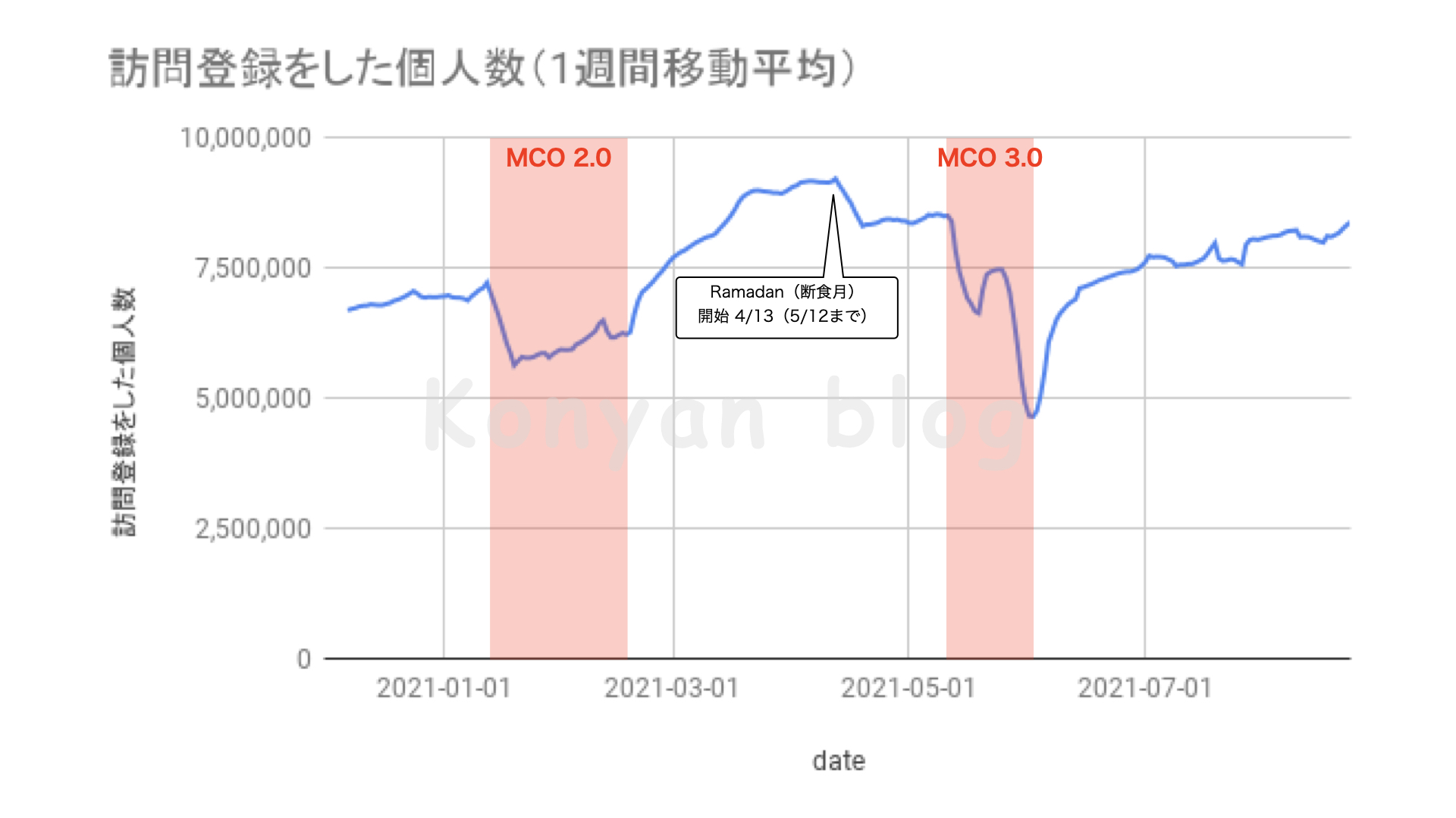 MySejahtera行動分析　訪問登録をした個人数