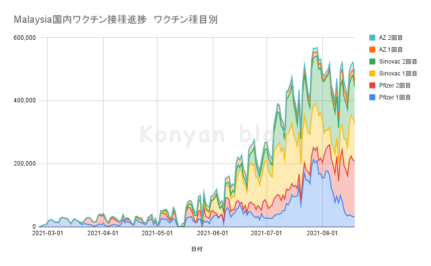 マレーシア　ワクチン　種類別　接種状況　2021年