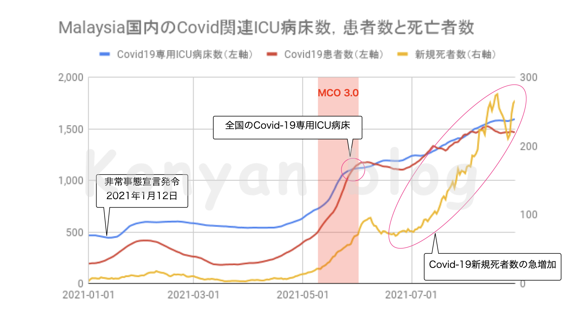 マレーシア　国内　ICU病床　患者　逼迫　使用率　死亡者数