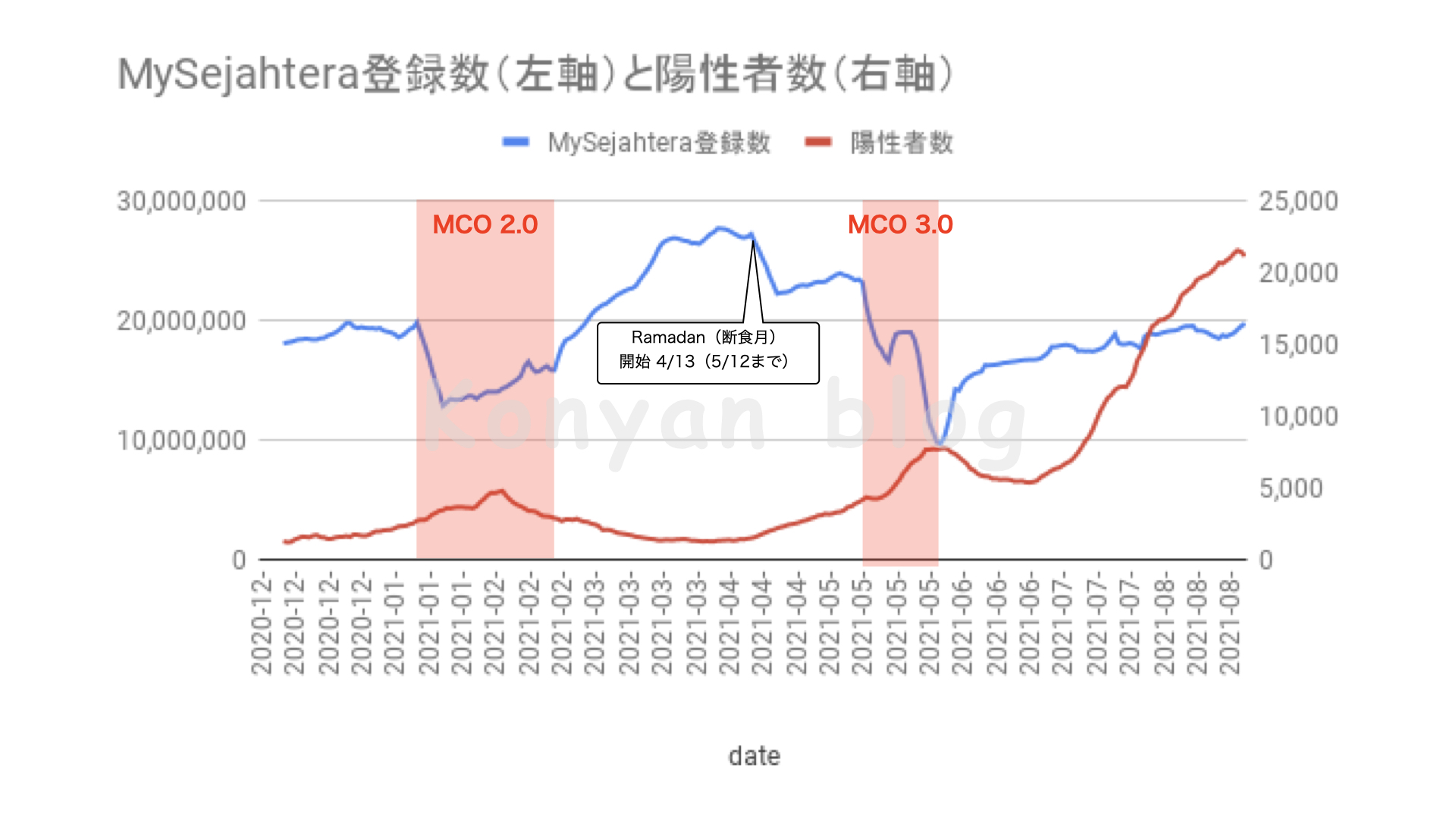 MySejahtera行動分析 MySejahtera　陽性者数