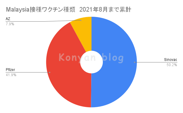 マレーシア　ワクチン　種類　割合　2021年8月