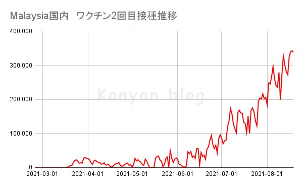 マレーシア　ワクチン接種　2回目　進捗推移 2021年