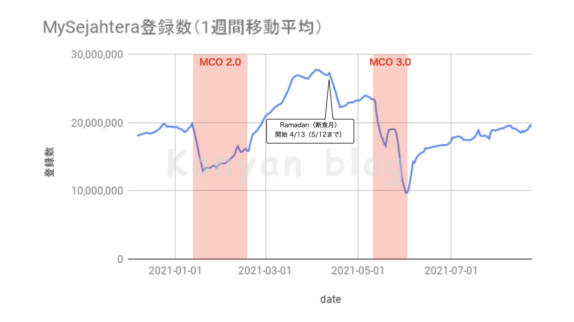 MySejahtera行動分析 MySejahetra