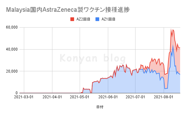 アストラゼネカ AZ マレーシア　ワクチン　接種状況　2021年