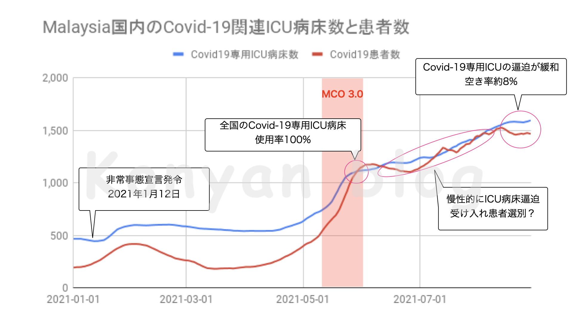 マレーシア　国内　ICU病床　患者　逼迫　使用率