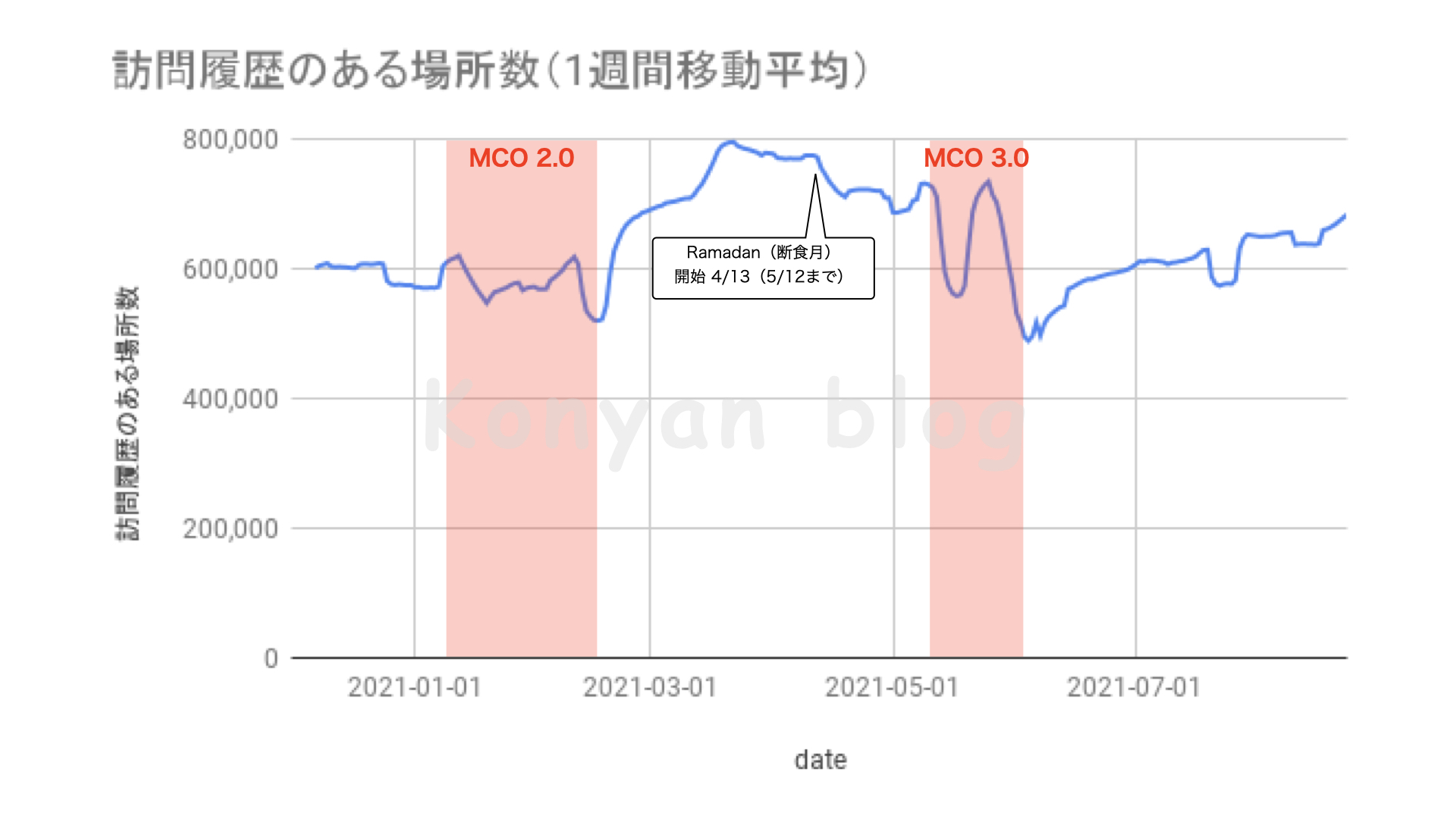 MySejahtera　訪問履歴のある場所数