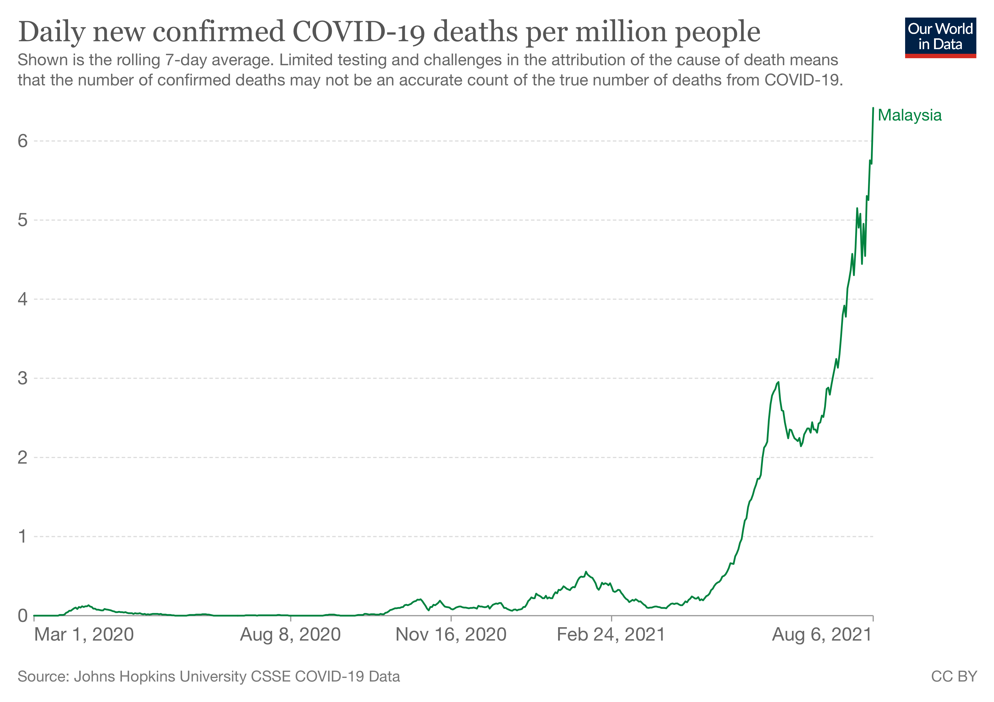 マレーシア　Covid-19 死亡者数　1週間平均