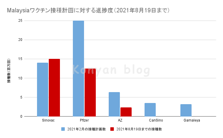 マレーシア　ワクチン接種計画　進捗　2021年8月