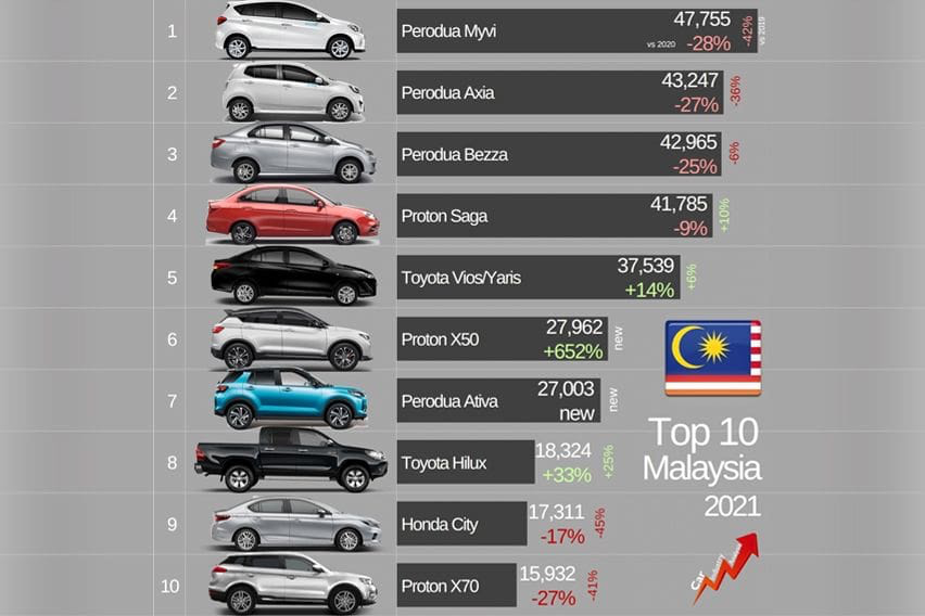 top 10 malaysia car sales 車 人気 車種 メーカー 2021