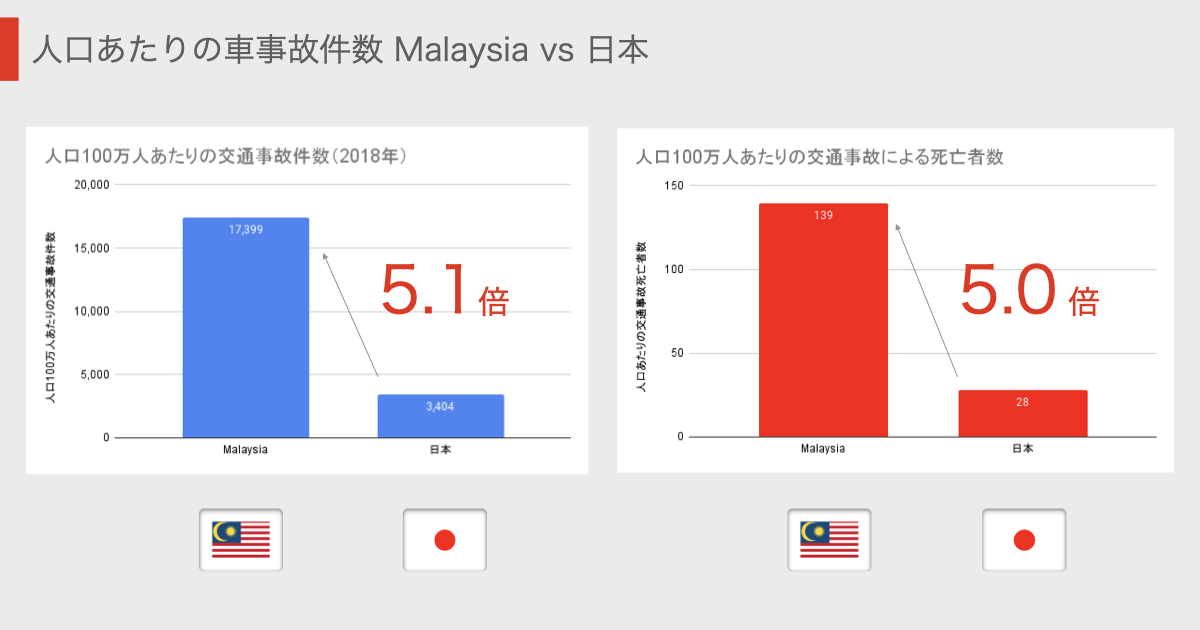 Malaysia 車運転　人口あたりの事故件数