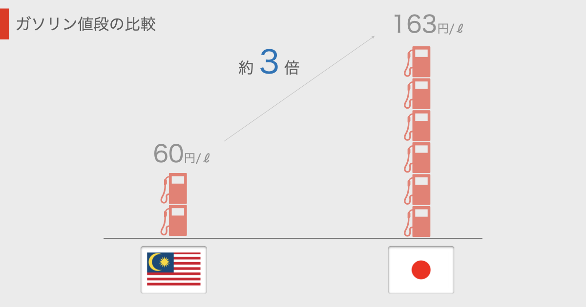 Malaysia 車運転 ガソリン価格