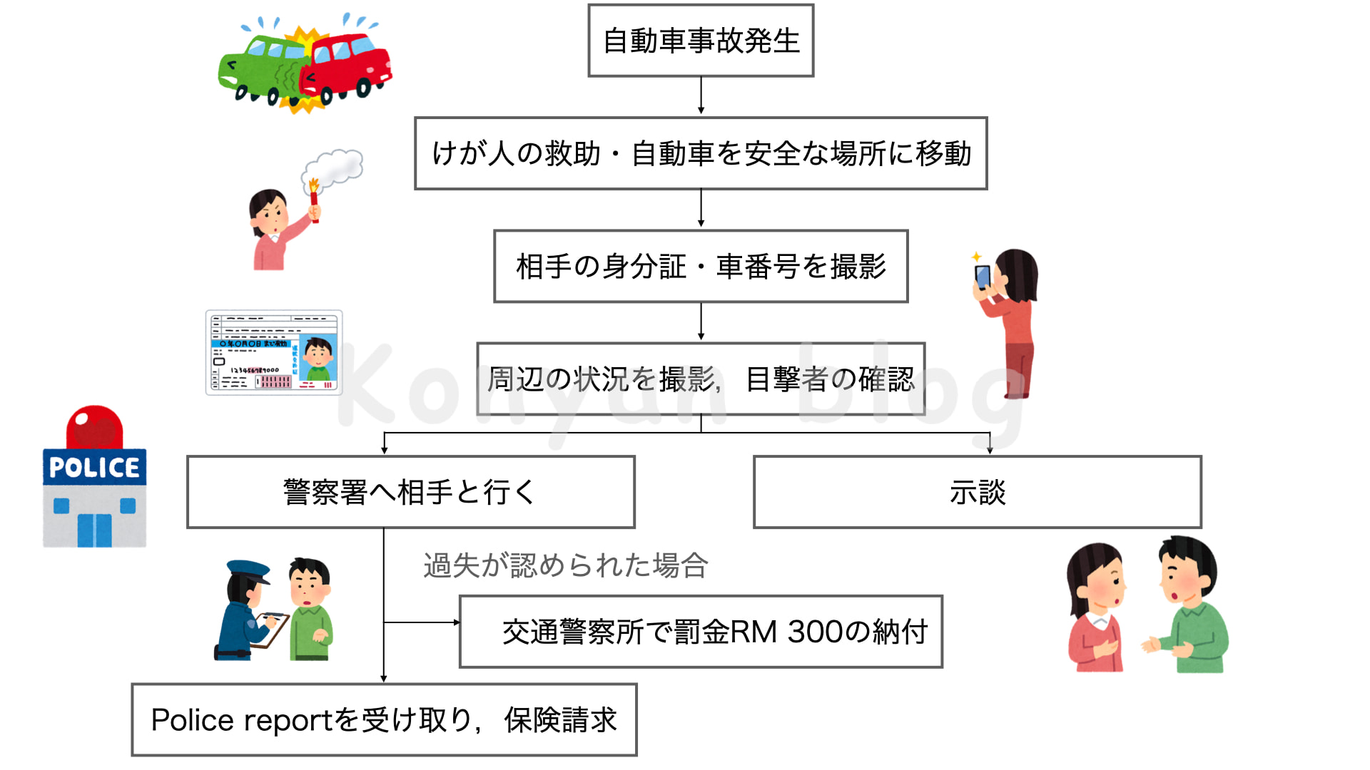 マレーシア　自動車事故　対応　フロー　ポリスレポート