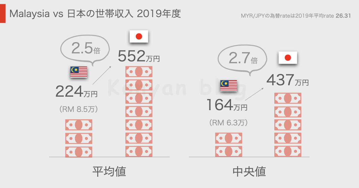 Malaysia 物価　世帯年収 中央値 平均値